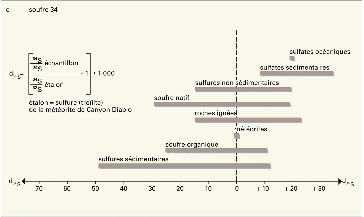 Variations isotopiques du carbone 13, de l'oxygène 18 et du souffre 34 - vue 3