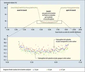 Observation du transit de l’exoplanète WASP-39b par le télescope James-Webb - crédits : NASA, ESA, CSA, and L. Hustak (STScI). Science: The JWST Transiting Exoplanet Community Early Release Science Team [traduction et charte graphique : EUF] ; CC BY 4.0