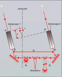 Compensation - crédits : Encyclopædia Universalis France