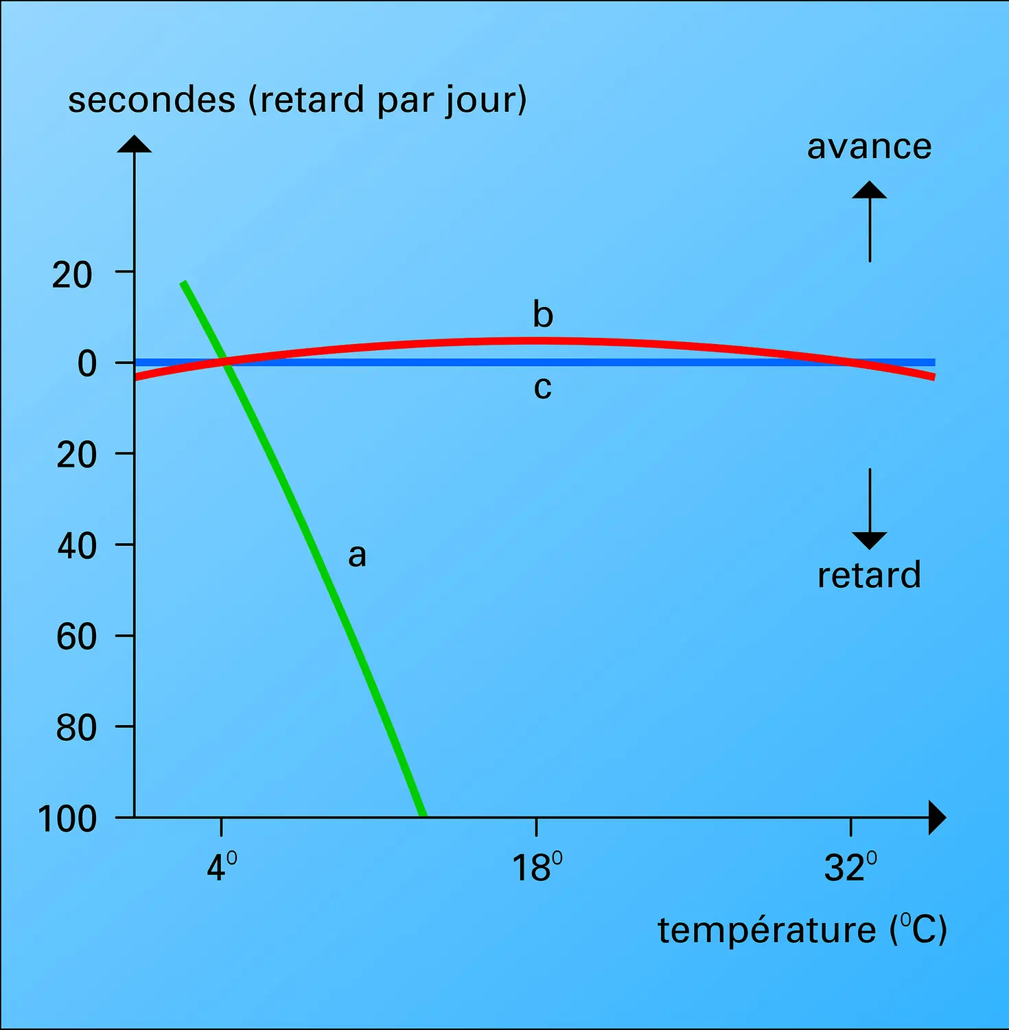 Montres : influence de la température