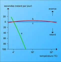 Montres : influence de la température - crédits : Encyclopædia Universalis France