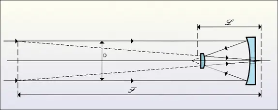 Télescope Cassegrain