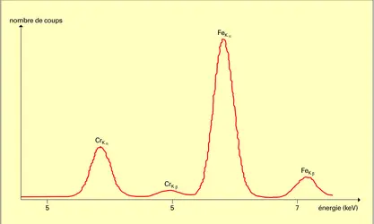 Spectre d'un acier inoxydable - crédits : Encyclopædia Universalis France