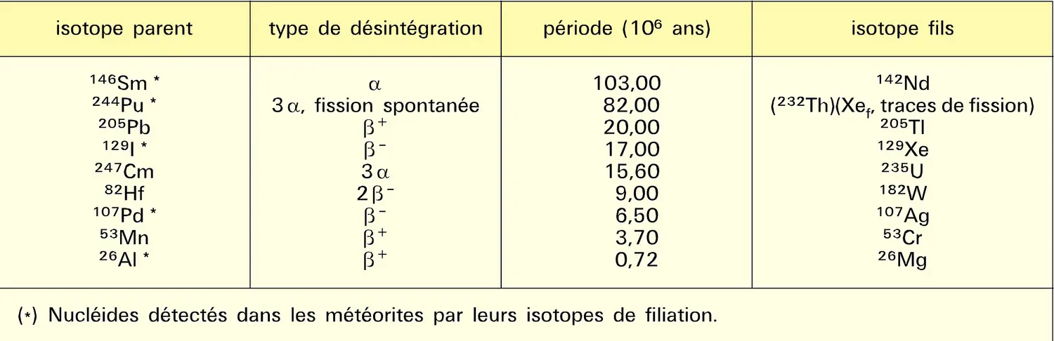 Radionucléides à vie courte