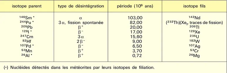 Radionucléides à vie courte - crédits : Encyclopædia Universalis France