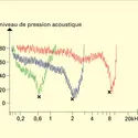 Fréquence psychoacoustique : courbe de sélectivité - crédits : Encyclopædia Universalis France