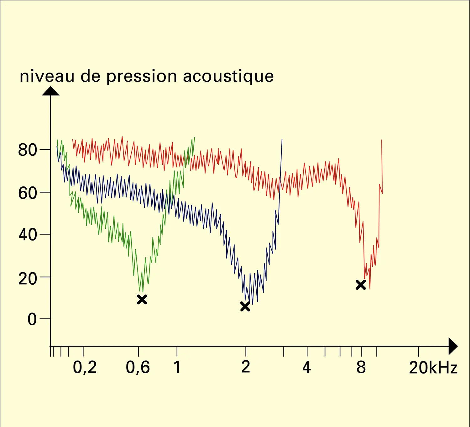 Fréquence psychoacoustique : courbe de sélectivité