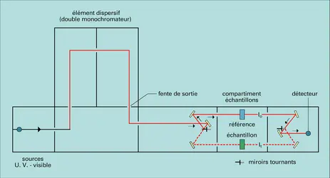 Spectrophotomètre d'absorption double faisceau - crédits : Encyclopædia Universalis France