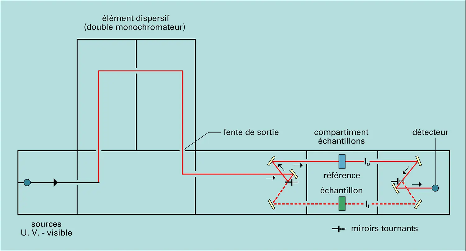 Spectrophotomètre d'absorption double faisceau