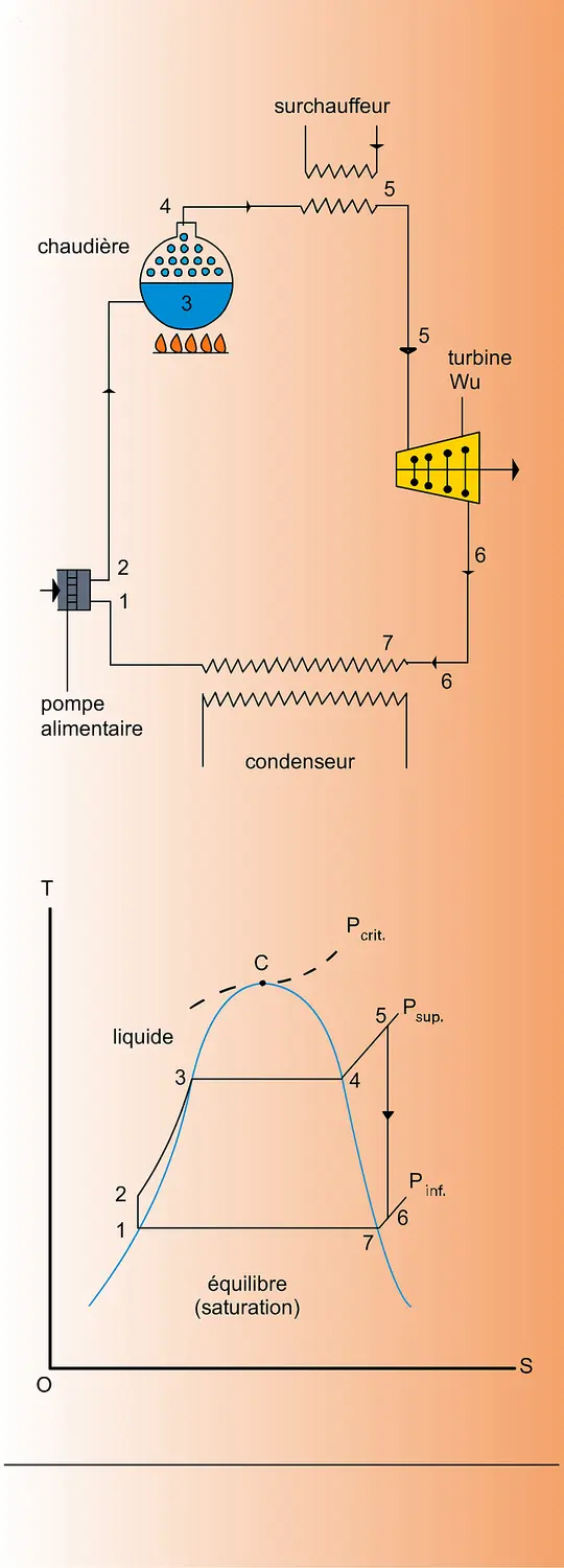 Cycle de Rankine-Hirne