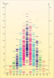 Exemples de niveaux d'énergie de certaines terres rares - crédits : Encyclopædia Universalis France