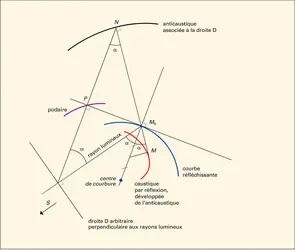 Construction de la caustique par réflexion, avec des rayons parallèles - crédits : Encyclopædia Universalis France