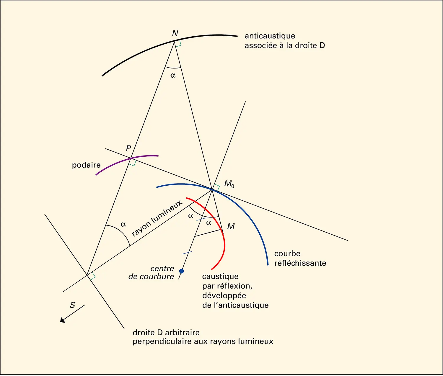 Construction de la caustique par réflexion, avec des rayons parallèles