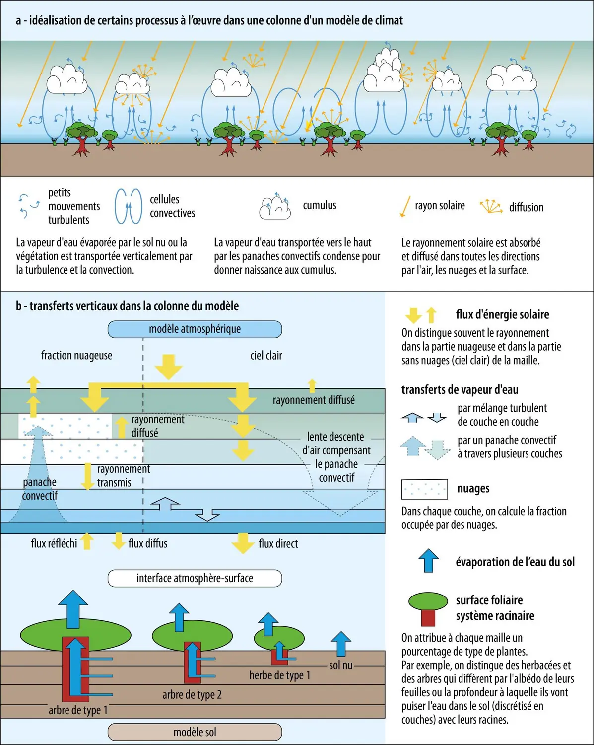 Les paramétrisations des modèles de climat