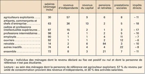 France : revenus par catégorie sociale, 2004 - crédits : Encyclopædia Universalis France