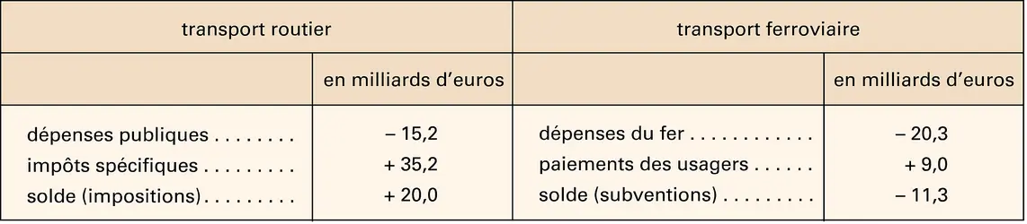 Transports : taxations et subventions en France - crédits : Encyclopædia Universalis France