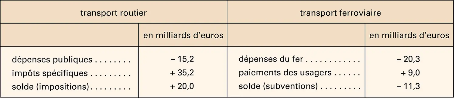 Transports : taxations et subventions en France