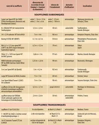 Souffleries subsoniques et transsoniques - crédits : Encyclopædia Universalis France