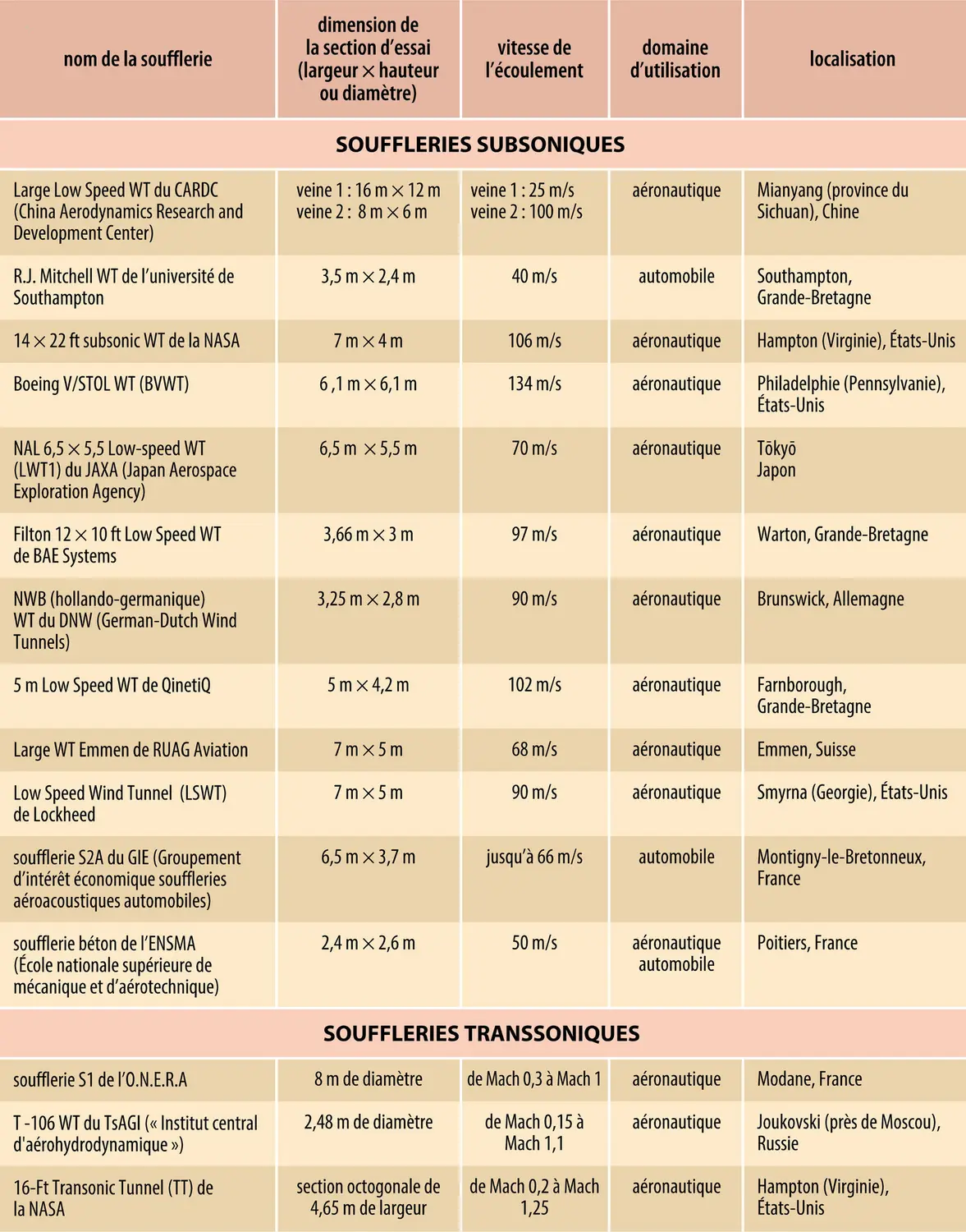 Souffleries subsoniques et transsoniques