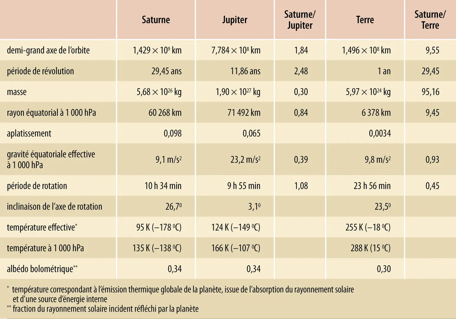 Principales caractéristiques de Saturne mises en perspective avec celles de Jupiter et de la Terre