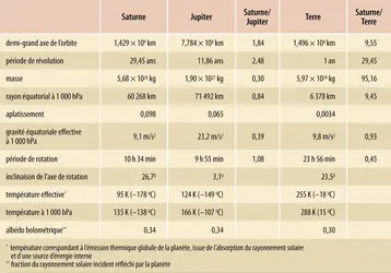 Principales caractéristiques de Saturne mises en perspective avec celles de Jupiter et de la Terre - crédits : Encyclopædia Universalis France