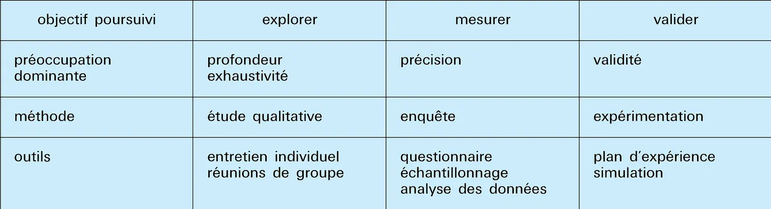 Classification par objectif