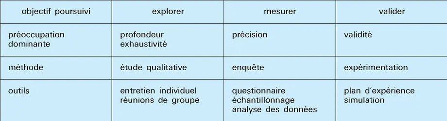 Classification par objectif - crédits : Encyclopædia Universalis France