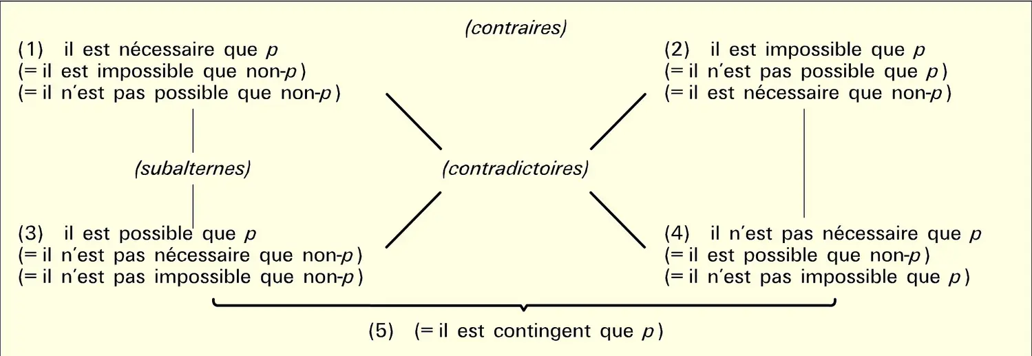 Carré des modalités