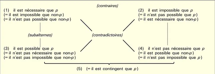 Carré des modalités - crédits : Encyclopædia Universalis France