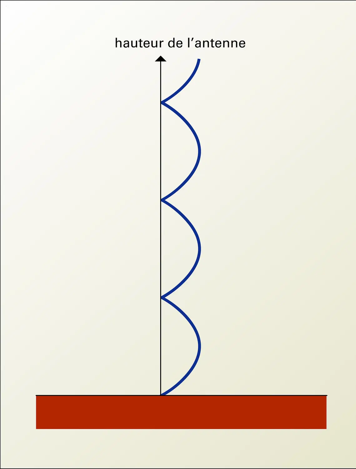 Champ : variation en fonction de la hauteur de l'antenne