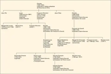 Les Couperin - crédits : Encyclopædia Universalis France