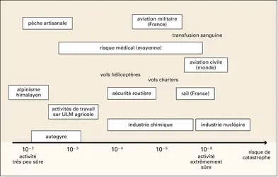 Transports : notion de risque pour quelques activités - crédits : Encyclopædia Universalis France