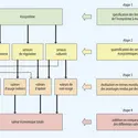 Présentation schématique de l'évaluation des services rendus par un écosystème - crédits : Encyclopædia Universalis France