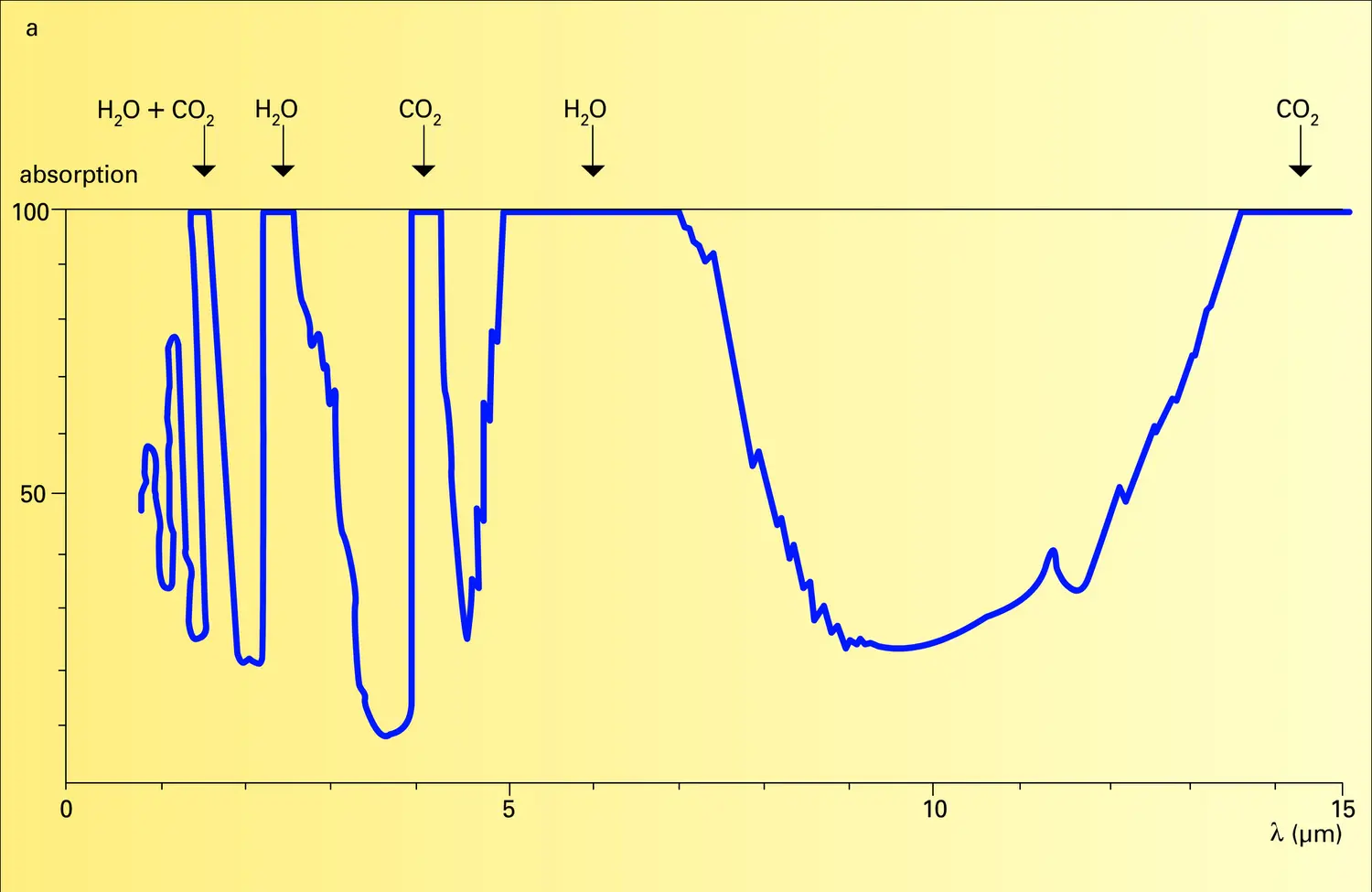 Absorption de l'atmosphère - vue 1