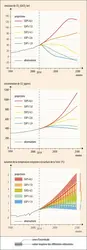 Évolution des émissions et concentrations de CO<sub>2</sub> et de la variation de la température moyenne à la surface de la Terre - crédits : Encyclopædia Universalis France