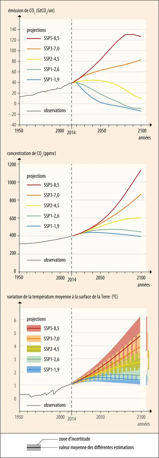 Évolution des émissions et concentrations de CO<sub>2</sub> et de la variation de la température moyenne à la surface de la Terre