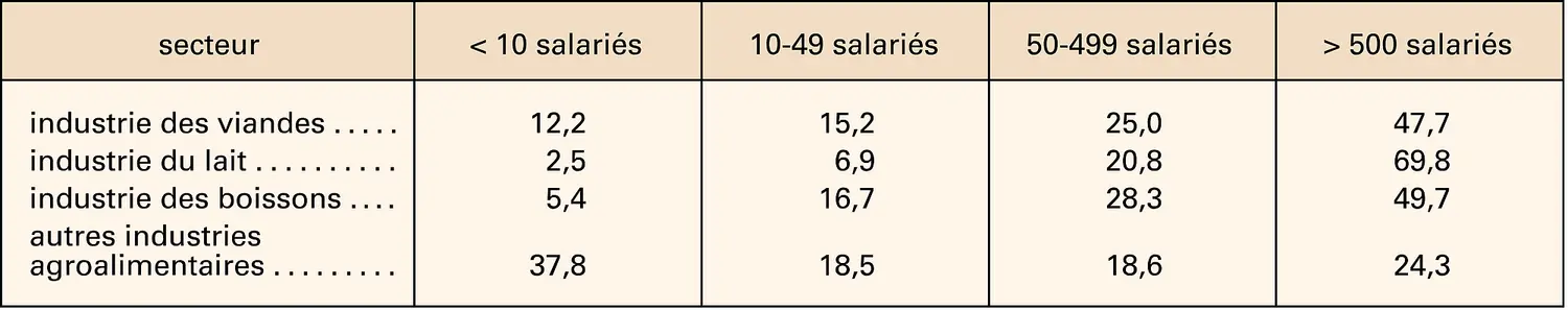 Alimentation : taille des entreprises agroalimentaires