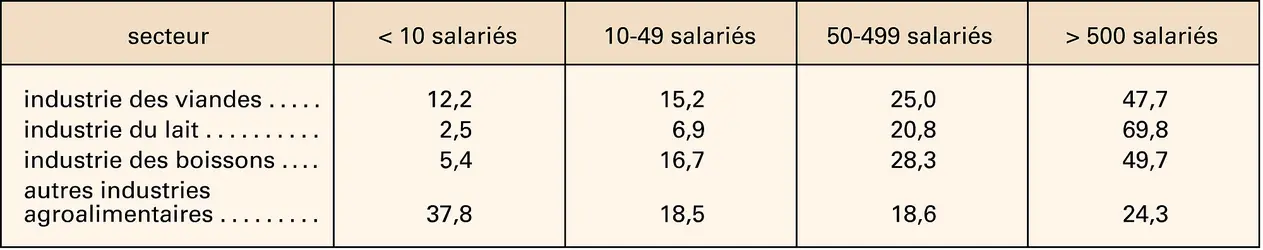 Alimentation : taille des entreprises agroalimentaires - crédits : Encyclopædia Universalis France