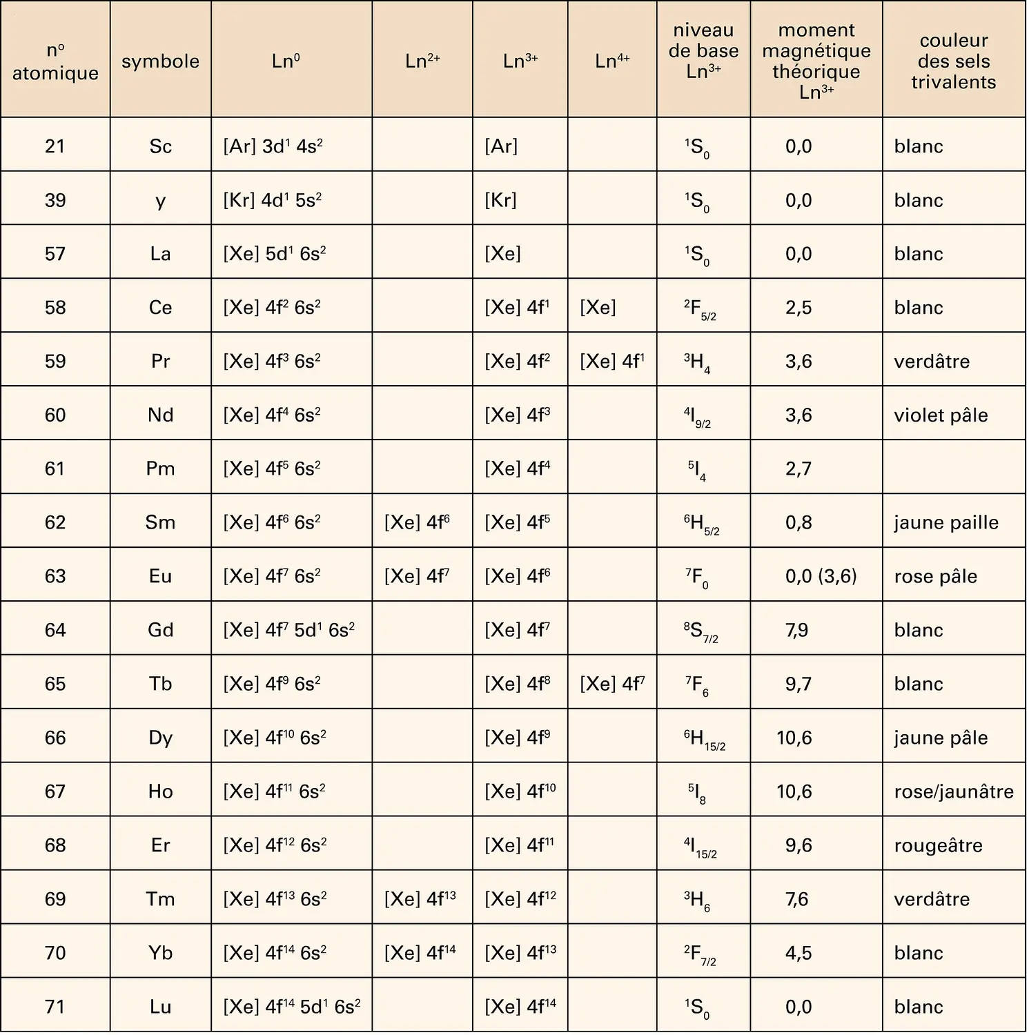 Terres rares : configuration électronique