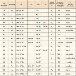 Terres rares : configuration électronique - crédits : Encyclopædia Universalis France