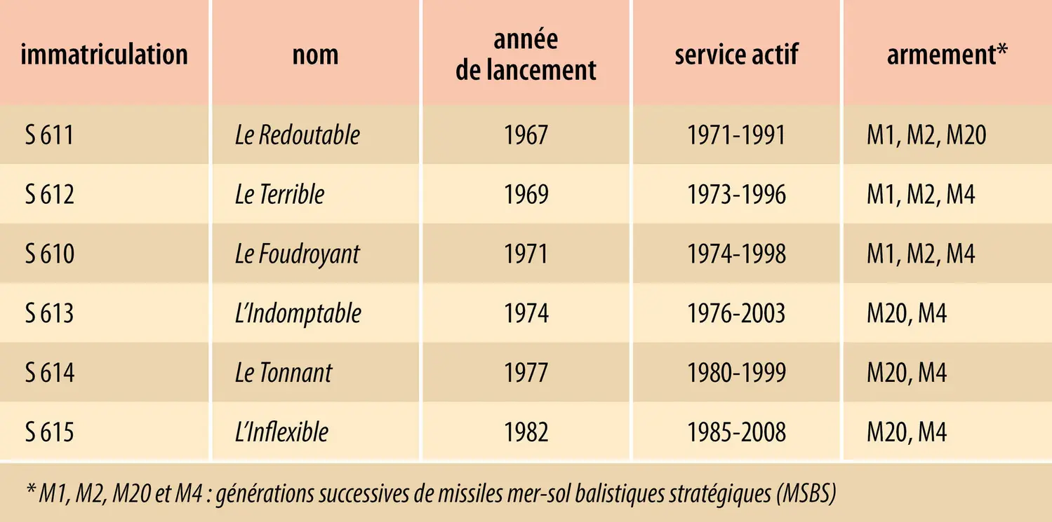 Sous-marins nucléaires de la classe du <em>Redoutable </em>