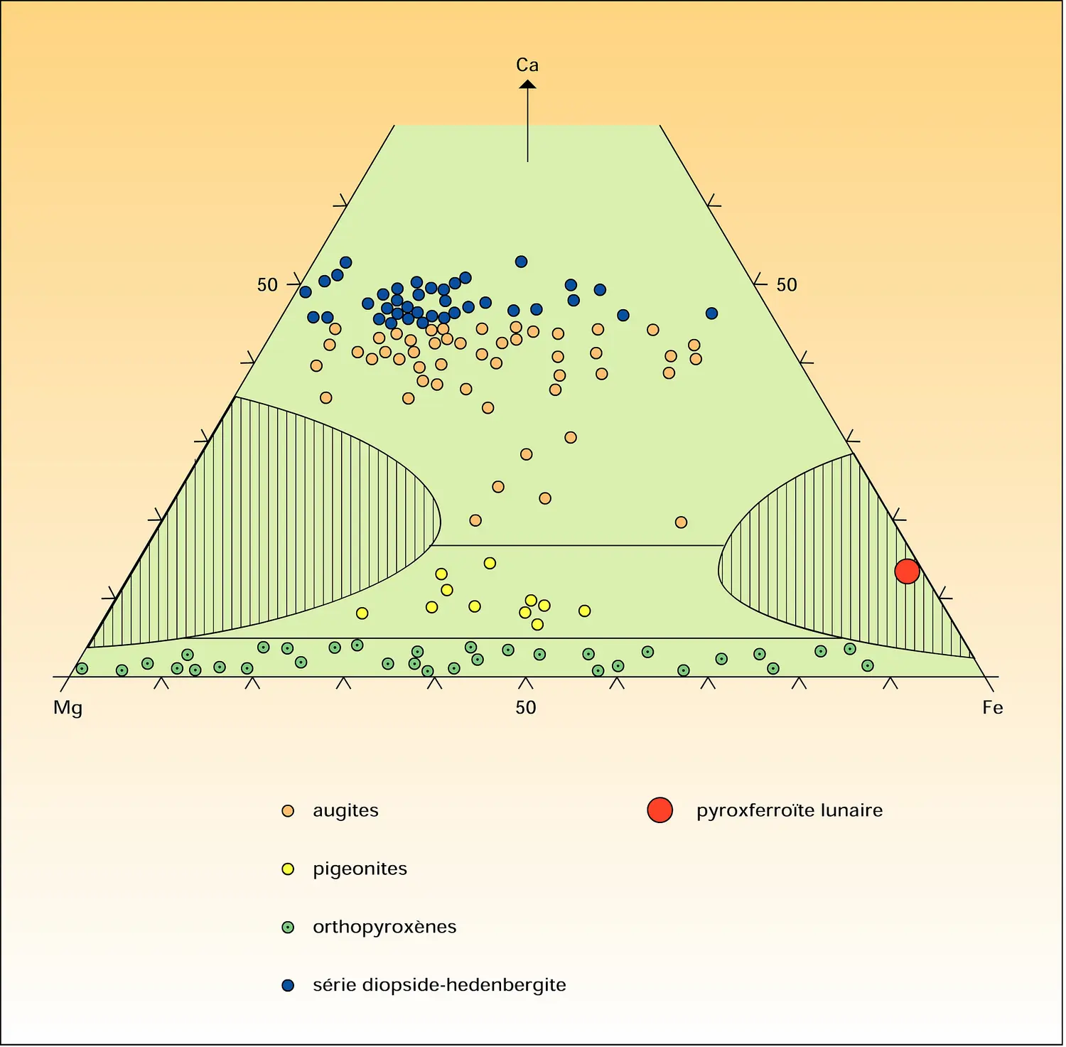 Analyses de pyroxènes naturels diagramme Ca-Mg-Fe