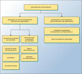 Canal de distribution: les intermédiaires - crédits : Encyclopædia Universalis France