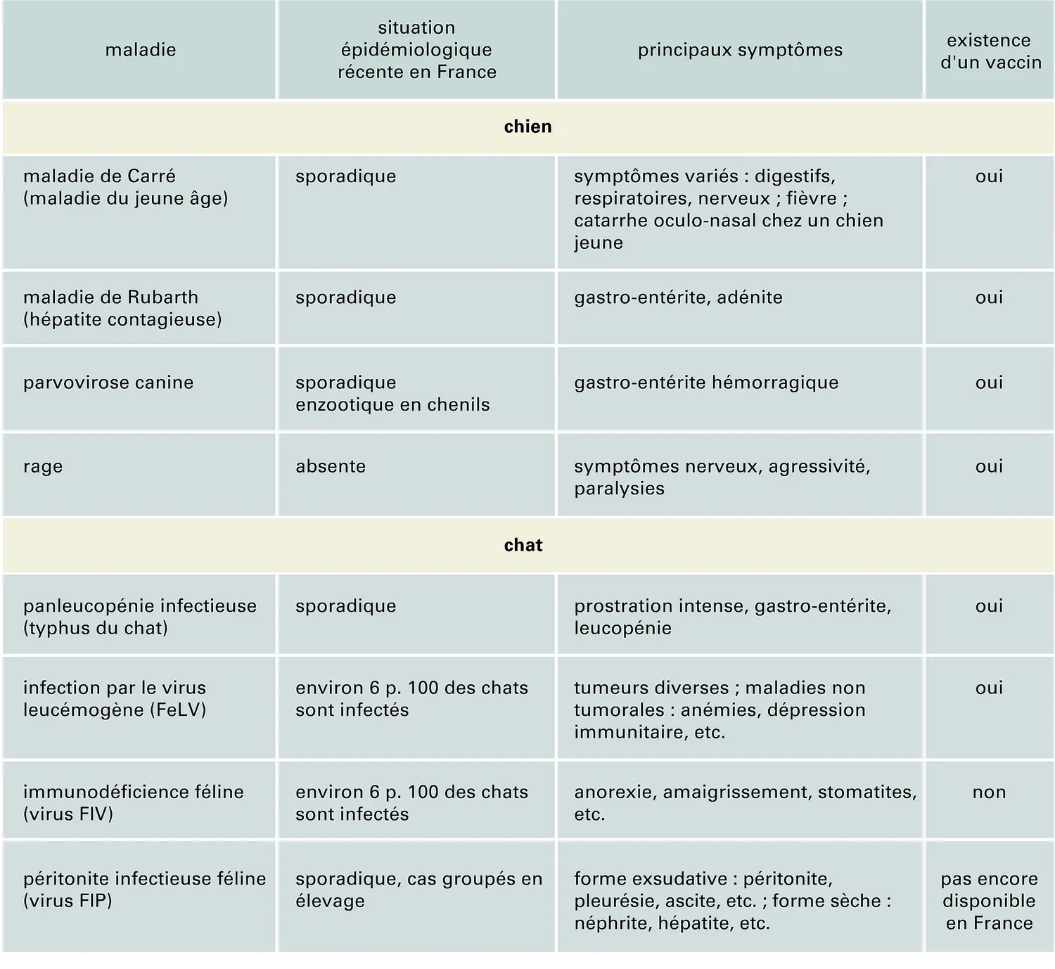 Maladies virales du chien et du chat en France: situation épidémiologique