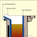 Four de fusion à induction - crédits : Encyclopædia Universalis France