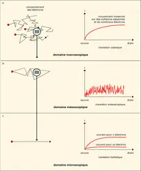 Microélectronique : mouvement des électrons dans le canal conducteur - crédits : Encyclopædia Universalis France