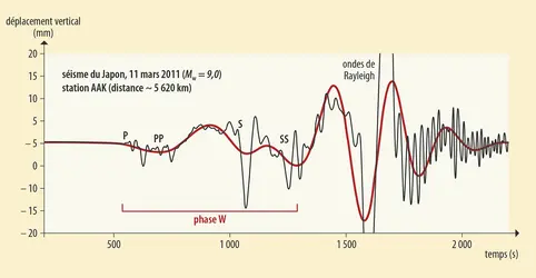 Phase W d'un sismogramme, séisme au Japon du 11 mars 2011 - crédits : Encyclopædia Universalis France