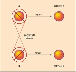 Intrication quantique de deux photons - crédits : Encyclopædia Universalis France