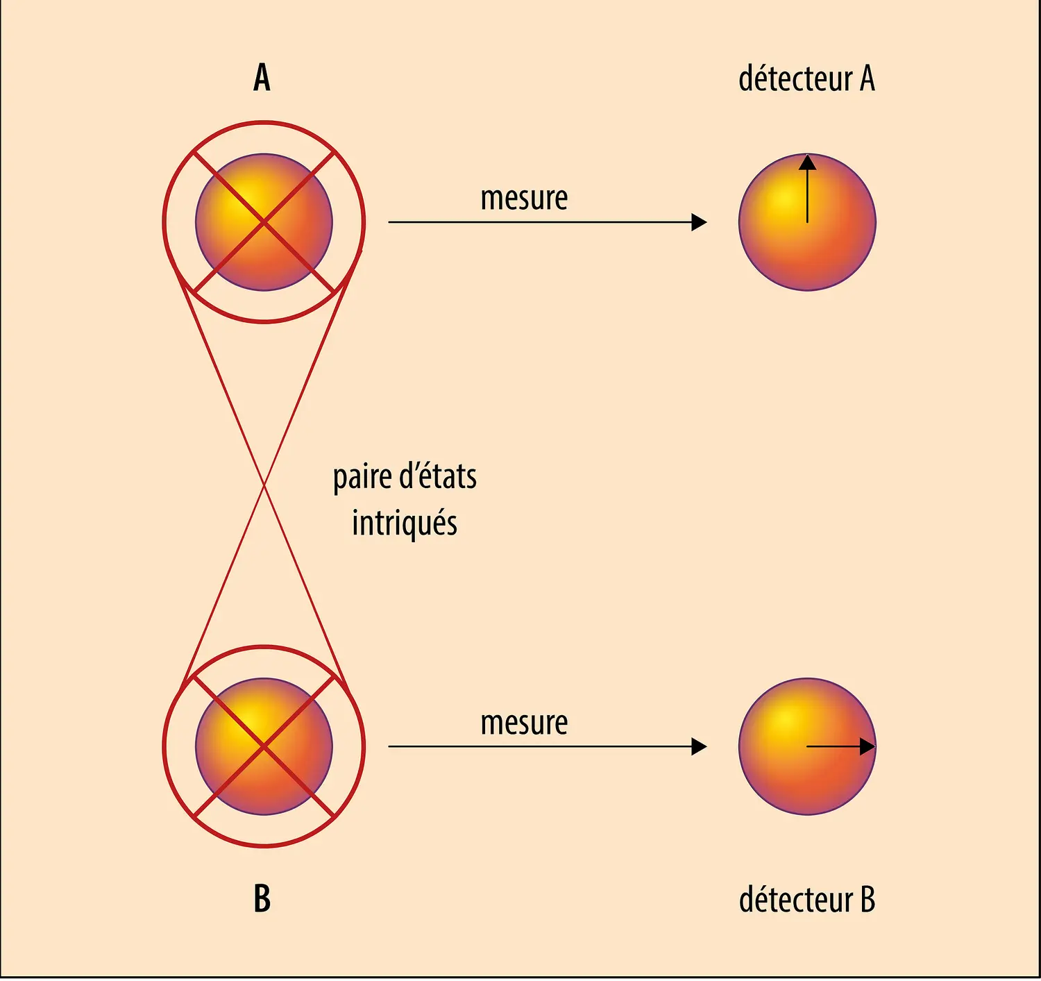 Intrication quantique de deux photons