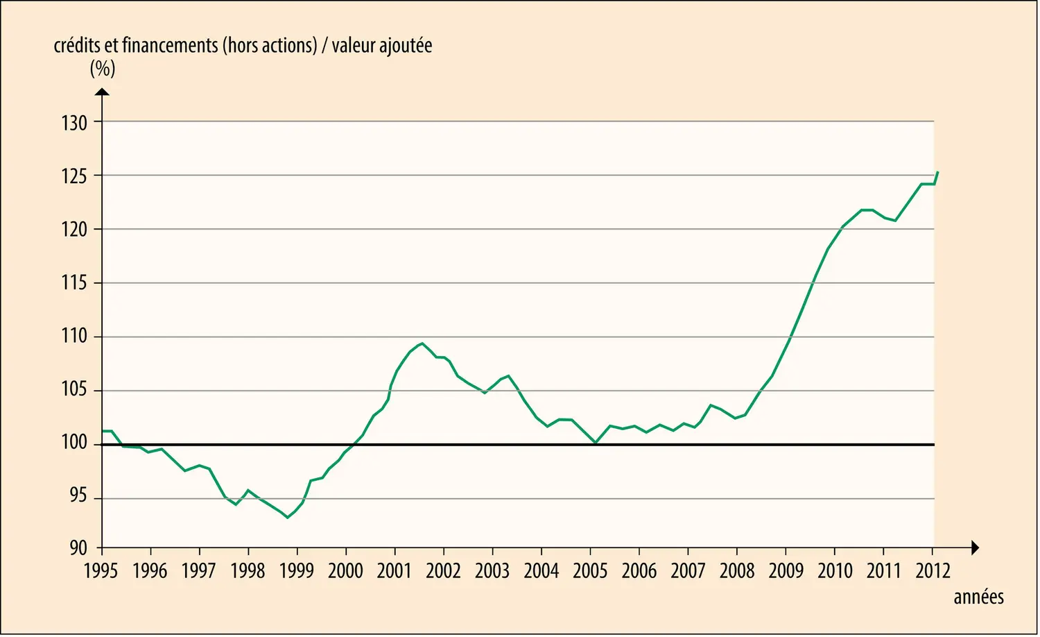 Évolution du taux d’endettement des sociétés non financières en France (1995-2012)
